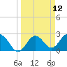 Anclote Key South tide chart for Wednesday, March 12, 2025