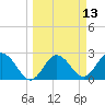 Anclote Key South tide chart for Thursday, March 13, 2025