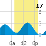 Anclote Key South tide chart for Monday, March 17, 2025