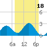 Anclote Key South tide chart for Tuesday, March 18, 2025
