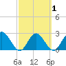 Anclote Key South tide chart for Saturday, March 1, 2025