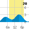 Anclote Key South tide chart for Thursday, March 20, 2025