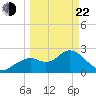 Anclote Key South tide chart for Saturday, March 22, 2025