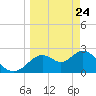 Anclote Key South tide chart for Monday, March 24, 2025