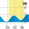 Anclote Key South tide chart for Wednesday, March 26, 2025