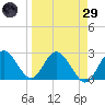 Anclote Key South tide chart for Saturday, March 29, 2025