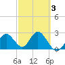 Anclote Key South tide chart for Monday, March 3, 2025