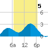 Anclote Key South tide chart for Wednesday, March 5, 2025