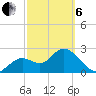 Anclote Key South tide chart for Thursday, March 6, 2025