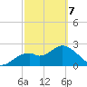 Anclote Key South tide chart for Friday, March 7, 2025