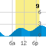 Anclote Key South tide chart for Sunday, March 9, 2025