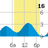 Anclote Key South tide chart for Wednesday, April 16, 2025