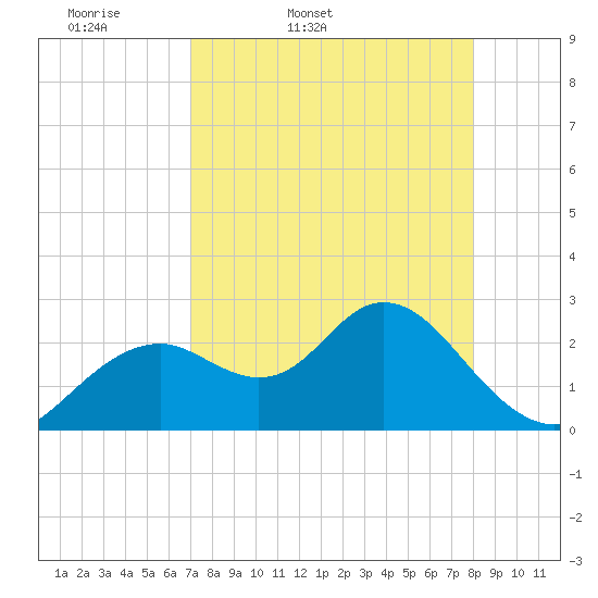 Anclote Key South tide chart for Saturday, April 19, 2025