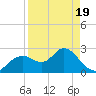 Anclote Key South tide chart for Saturday, April 19, 2025