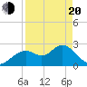 Anclote Key South tide chart for Sunday, April 20, 2025