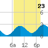 Anclote Key South tide chart for Wednesday, April 23, 2025
