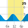 Anclote Key South tide chart for Friday, April 25, 2025