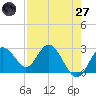 Anclote Key South tide chart for Sunday, April 27, 2025
