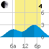 Anclote Key South tide chart for Friday, April 4, 2025