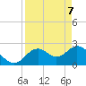 Anclote Key South tide chart for Monday, April 7, 2025
