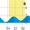 Anclote Key South tide chart for Tuesday, April 8, 2025