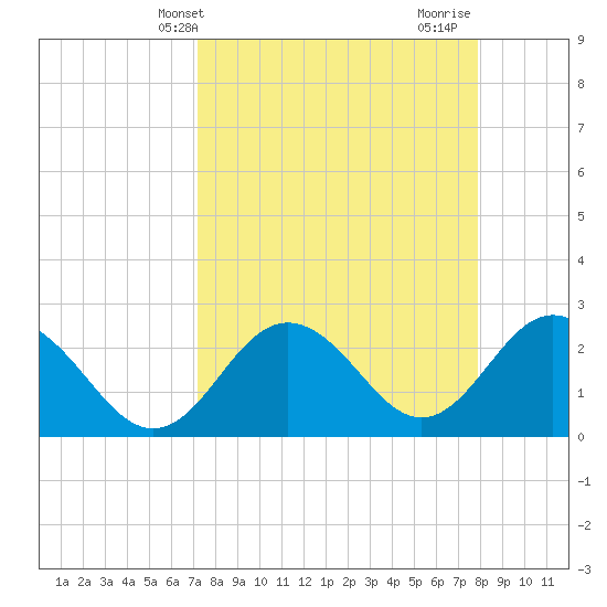 Anclote Key South tide chart for Wednesday, April 9, 2025