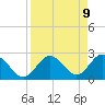 Anclote Key South tide chart for Wednesday, April 9, 2025
