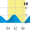 Anclote Key South tide chart for Saturday, May 10, 2025