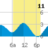 Anclote Key South tide chart for Sunday, May 11, 2025