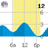 Anclote Key South tide chart for Monday, May 12, 2025