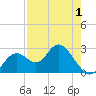 Anclote Key South tide chart for Thursday, May 1, 2025