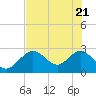Anclote Key South tide chart for Wednesday, May 21, 2025