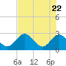 Anclote Key South tide chart for Thursday, May 22, 2025