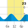 Anclote Key South tide chart for Friday, May 23, 2025