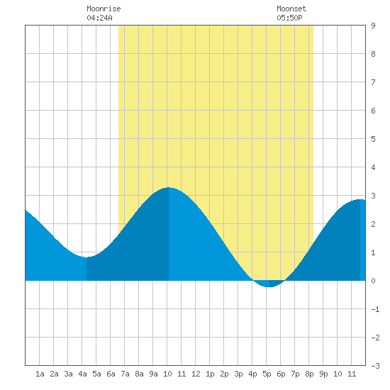 Anclote Key South tide chart for Saturday, May 24, 2025
