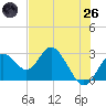 Anclote Key South tide chart for Monday, May 26, 2025