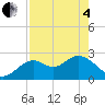 Anclote Key South tide chart for Sunday, May 4, 2025