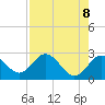 Anclote Key South tide chart for Thursday, May 8, 2025