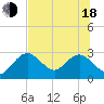 Anclote Key South tide chart for Wednesday, June 18, 2025