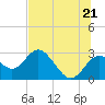 Anclote Key South tide chart for Saturday, June 21, 2025