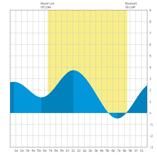 Anclote Key South tide chart for Tuesday, June 24, 2025