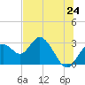 Anclote Key South tide chart for Tuesday, June 24, 2025