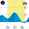 Anclote Key South tide chart for Wednesday, June 25, 2025