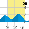 Anclote Key South tide chart for Sunday, June 29, 2025