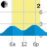 Anclote Key South tide chart for Monday, June 2, 2025