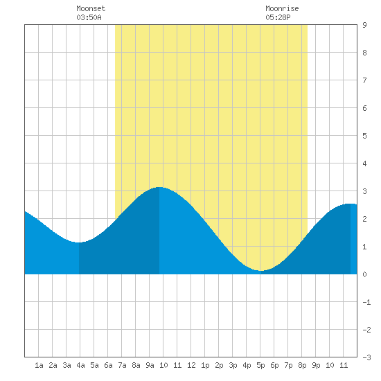 Anclote Key South tide chart for Saturday, June 7, 2025
