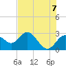 Anclote Key South tide chart for Saturday, June 7, 2025