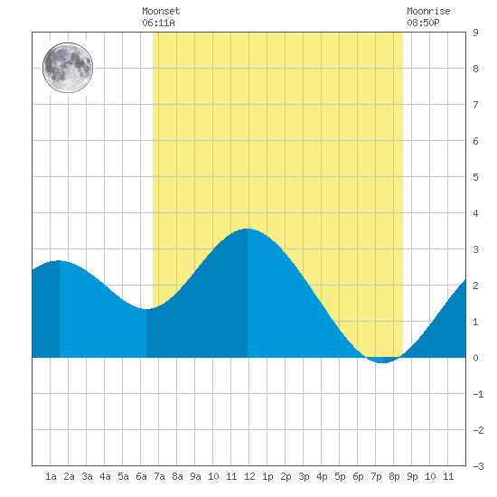 Anclote Key South tide chart for Thursday, July 10, 2025