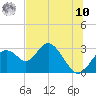 Anclote Key South tide chart for Thursday, July 10, 2025