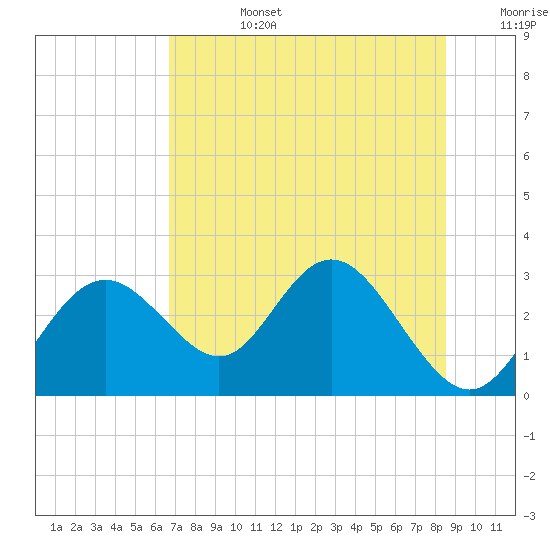 Anclote Key South tide chart for Monday, July 14, 2025